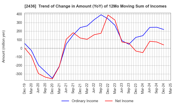 2436 KYODO PUBLIC RELATIONS CO., LTD.: Trend of Change in Amount (YoY) of 12Mo Moving Sum of Incomes