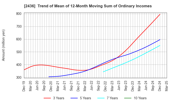 2436 KYODO PUBLIC RELATIONS CO., LTD.: Trend of Mean of 12-Month Moving Sum of Ordinary Incomes