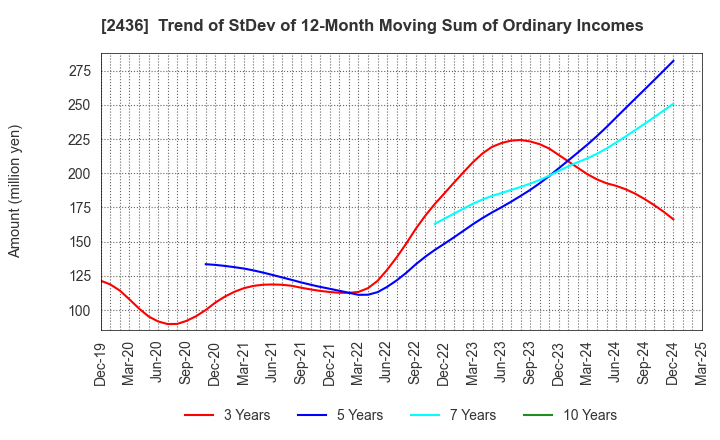 2436 KYODO PUBLIC RELATIONS CO., LTD.: Trend of StDev of 12-Month Moving Sum of Ordinary Incomes