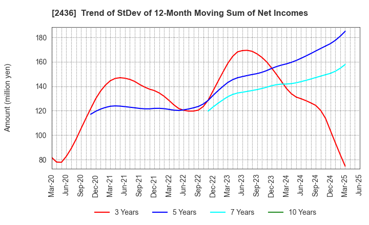 2436 KYODO PUBLIC RELATIONS CO., LTD.: Trend of StDev of 12-Month Moving Sum of Net Incomes