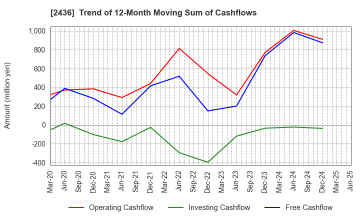 2436 KYODO PUBLIC RELATIONS CO., LTD.: Trend of 12-Month Moving Sum of Cashflows
