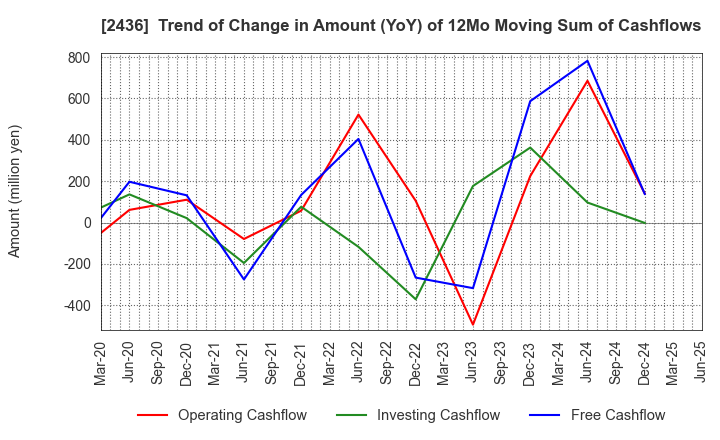 2436 KYODO PUBLIC RELATIONS CO., LTD.: Trend of Change in Amount (YoY) of 12Mo Moving Sum of Cashflows