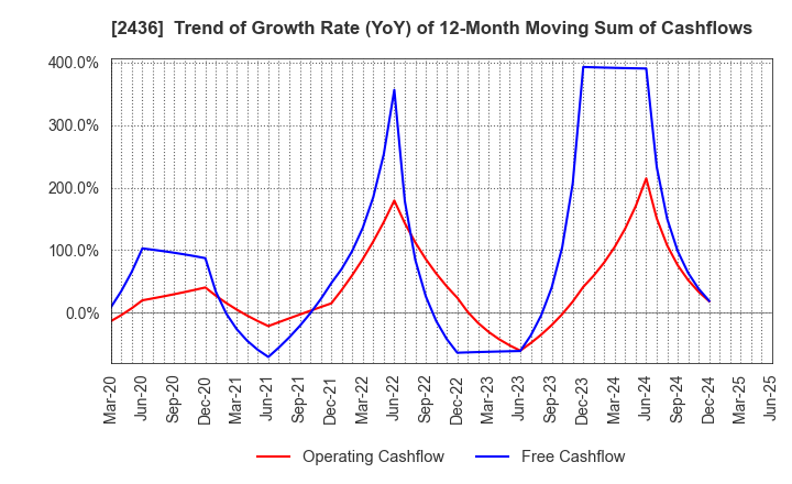 2436 KYODO PUBLIC RELATIONS CO., LTD.: Trend of Growth Rate (YoY) of 12-Month Moving Sum of Cashflows