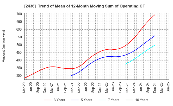 2436 KYODO PUBLIC RELATIONS CO., LTD.: Trend of Mean of 12-Month Moving Sum of Operating CF