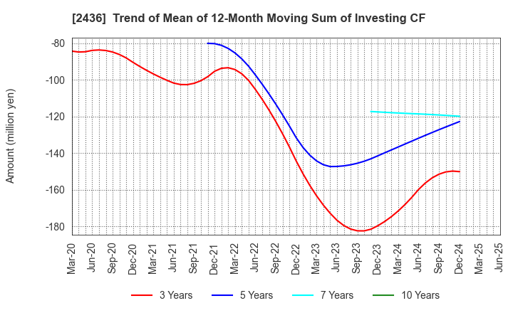 2436 KYODO PUBLIC RELATIONS CO., LTD.: Trend of Mean of 12-Month Moving Sum of Investing CF