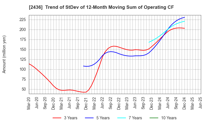 2436 KYODO PUBLIC RELATIONS CO., LTD.: Trend of StDev of 12-Month Moving Sum of Operating CF