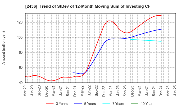 2436 KYODO PUBLIC RELATIONS CO., LTD.: Trend of StDev of 12-Month Moving Sum of Investing CF