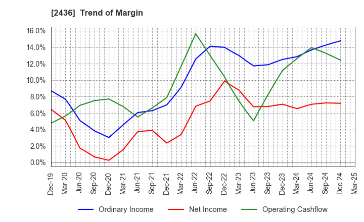 2436 KYODO PUBLIC RELATIONS CO., LTD.: Trend of Margin