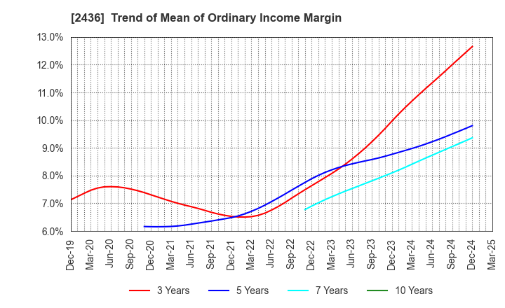 2436 KYODO PUBLIC RELATIONS CO., LTD.: Trend of Mean of Ordinary Income Margin