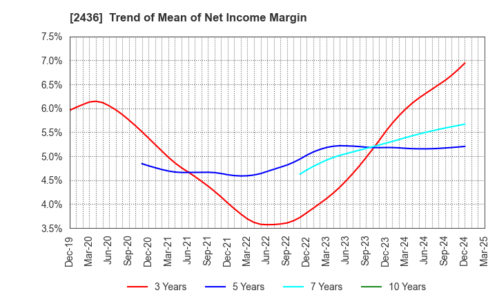 2436 KYODO PUBLIC RELATIONS CO., LTD.: Trend of Mean of Net Income Margin