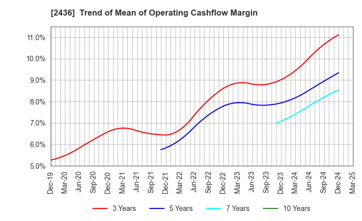 2436 KYODO PUBLIC RELATIONS CO., LTD.: Trend of Mean of Operating Cashflow Margin