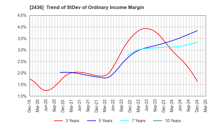 2436 KYODO PUBLIC RELATIONS CO., LTD.: Trend of StDev of Ordinary Income Margin
