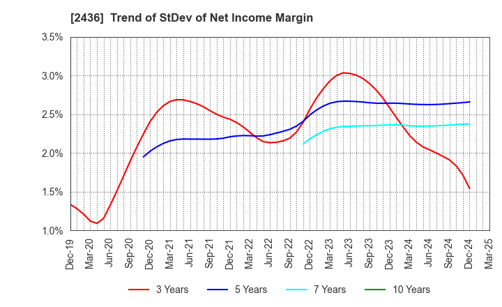 2436 KYODO PUBLIC RELATIONS CO., LTD.: Trend of StDev of Net Income Margin