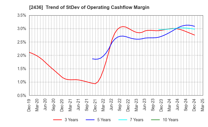 2436 KYODO PUBLIC RELATIONS CO., LTD.: Trend of StDev of Operating Cashflow Margin