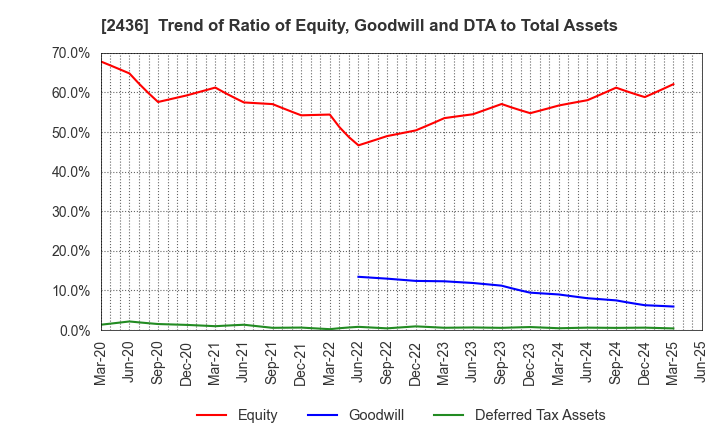 2436 KYODO PUBLIC RELATIONS CO., LTD.: Trend of Ratio of Equity, Goodwill and DTA to Total Assets