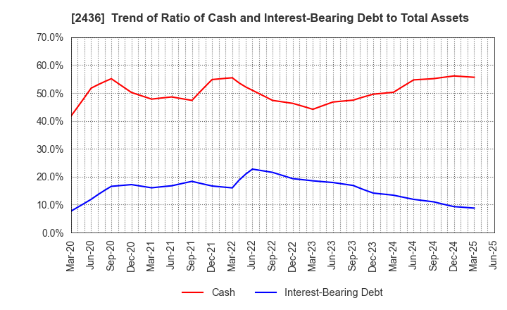 2436 KYODO PUBLIC RELATIONS CO., LTD.: Trend of Ratio of Cash and Interest-Bearing Debt to Total Assets