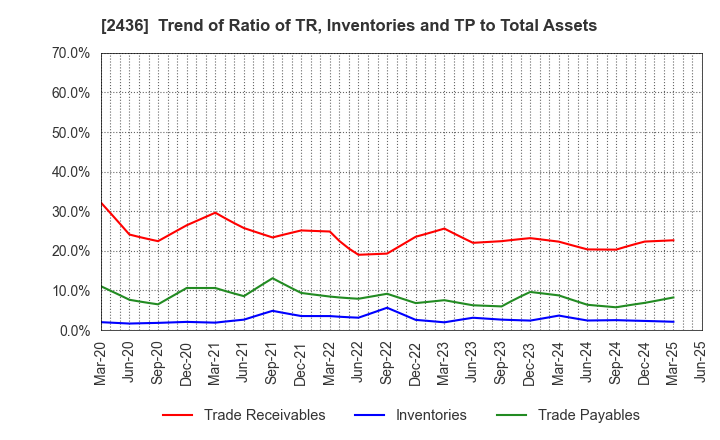 2436 KYODO PUBLIC RELATIONS CO., LTD.: Trend of Ratio of TR, Inventories and TP to Total Assets