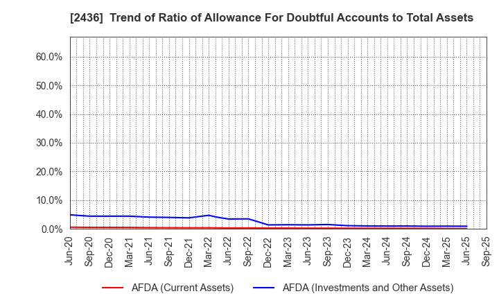 2436 KYODO PUBLIC RELATIONS CO., LTD.: Trend of Ratio of Allowance For Doubtful Accounts to Total Assets