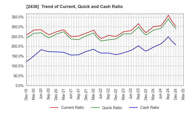 2436 KYODO PUBLIC RELATIONS CO., LTD.: Trend of Current, Quick and Cash Ratio