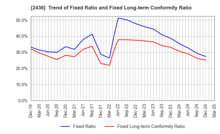 2436 KYODO PUBLIC RELATIONS CO., LTD.: Trend of Fixed Ratio and Fixed Long-term Conformity Ratio