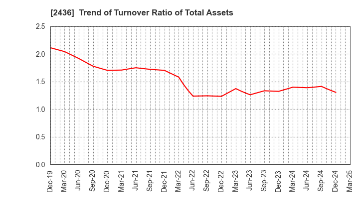 2436 KYODO PUBLIC RELATIONS CO., LTD.: Trend of Turnover Ratio of Total Assets