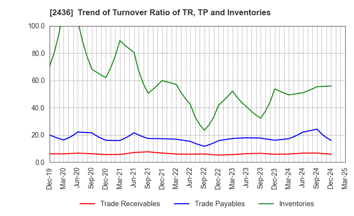 2436 KYODO PUBLIC RELATIONS CO., LTD.: Trend of Turnover Ratio of TR, TP and Inventories