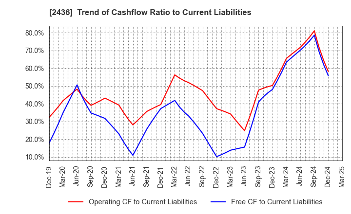 2436 KYODO PUBLIC RELATIONS CO., LTD.: Trend of Cashflow Ratio to Current Liabilities