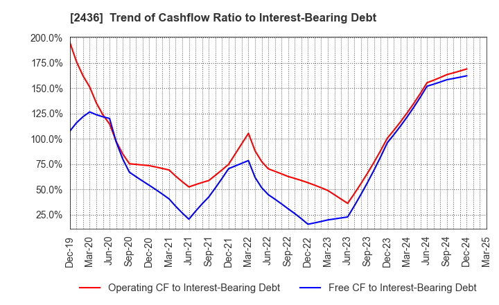 2436 KYODO PUBLIC RELATIONS CO., LTD.: Trend of Cashflow Ratio to Interest-Bearing Debt