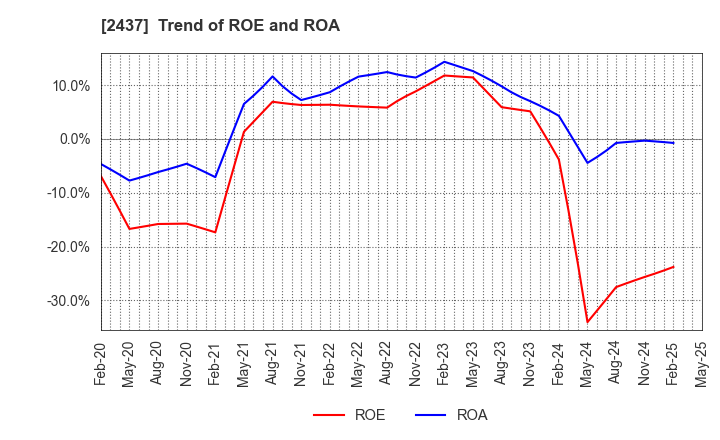 2437 SHINWA WISE HOLDINGS CO.,LTD.: Trend of ROE and ROA