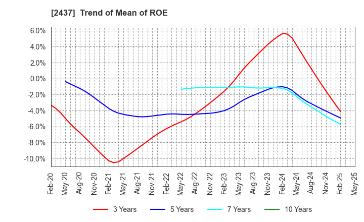2437 SHINWA WISE HOLDINGS CO.,LTD.: Trend of Mean of ROE