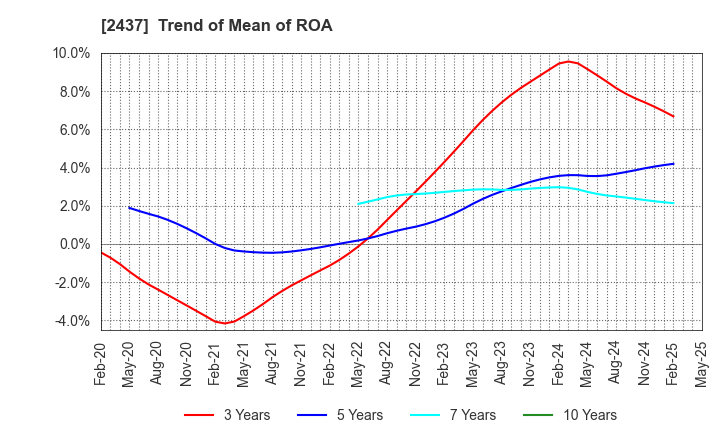 2437 SHINWA WISE HOLDINGS CO.,LTD.: Trend of Mean of ROA
