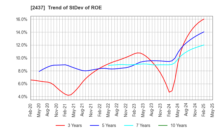 2437 SHINWA WISE HOLDINGS CO.,LTD.: Trend of StDev of ROE