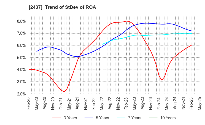 2437 SHINWA WISE HOLDINGS CO.,LTD.: Trend of StDev of ROA