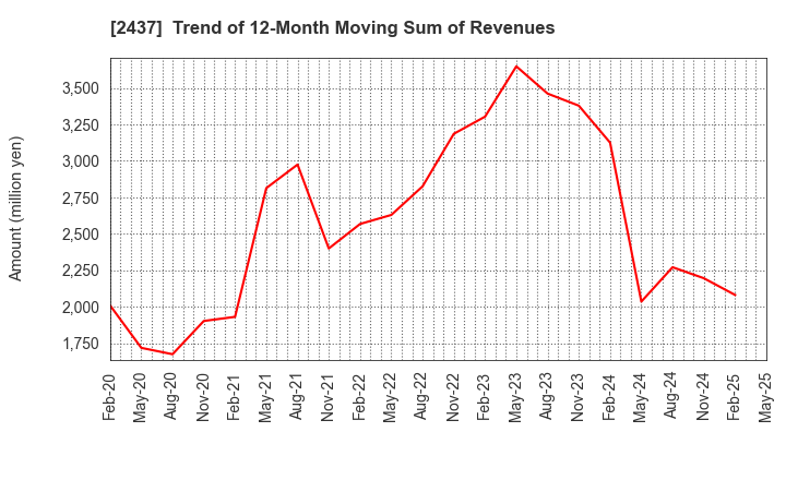 2437 SHINWA WISE HOLDINGS CO.,LTD.: Trend of 12-Month Moving Sum of Revenues