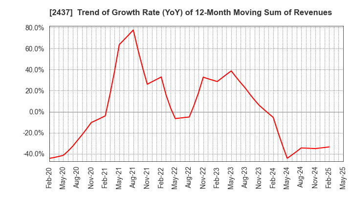 2437 SHINWA WISE HOLDINGS CO.,LTD.: Trend of Growth Rate (YoY) of 12-Month Moving Sum of Revenues