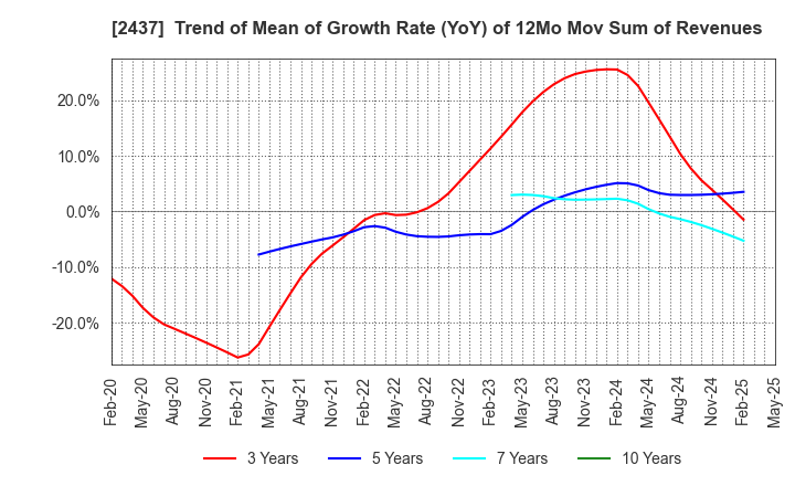 2437 SHINWA WISE HOLDINGS CO.,LTD.: Trend of Mean of Growth Rate (YoY) of 12Mo Mov Sum of Revenues
