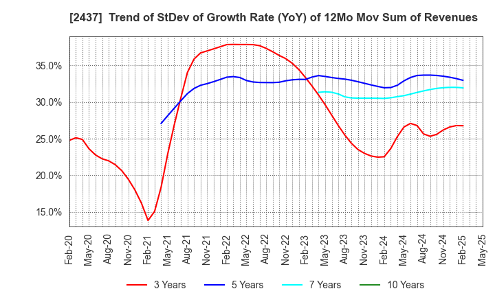 2437 SHINWA WISE HOLDINGS CO.,LTD.: Trend of StDev of Growth Rate (YoY) of 12Mo Mov Sum of Revenues