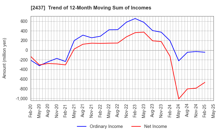 2437 SHINWA WISE HOLDINGS CO.,LTD.: Trend of 12-Month Moving Sum of Incomes