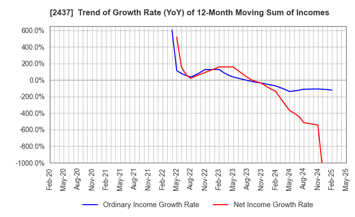 2437 SHINWA WISE HOLDINGS CO.,LTD.: Trend of Growth Rate (YoY) of 12-Month Moving Sum of Incomes