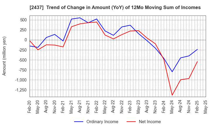 2437 SHINWA WISE HOLDINGS CO.,LTD.: Trend of Change in Amount (YoY) of 12Mo Moving Sum of Incomes