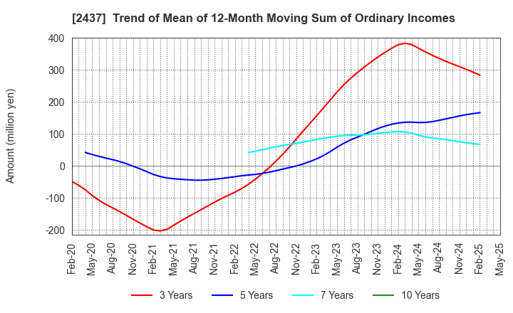 2437 SHINWA WISE HOLDINGS CO.,LTD.: Trend of Mean of 12-Month Moving Sum of Ordinary Incomes