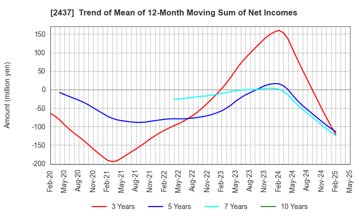 2437 SHINWA WISE HOLDINGS CO.,LTD.: Trend of Mean of 12-Month Moving Sum of Net Incomes