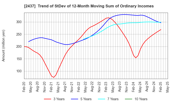 2437 SHINWA WISE HOLDINGS CO.,LTD.: Trend of StDev of 12-Month Moving Sum of Ordinary Incomes