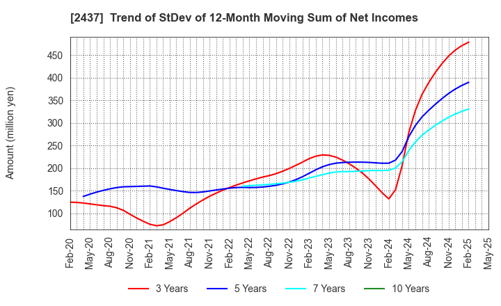 2437 SHINWA WISE HOLDINGS CO.,LTD.: Trend of StDev of 12-Month Moving Sum of Net Incomes
