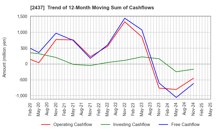 2437 SHINWA WISE HOLDINGS CO.,LTD.: Trend of 12-Month Moving Sum of Cashflows