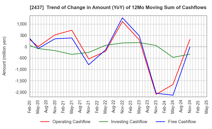 2437 SHINWA WISE HOLDINGS CO.,LTD.: Trend of Change in Amount (YoY) of 12Mo Moving Sum of Cashflows