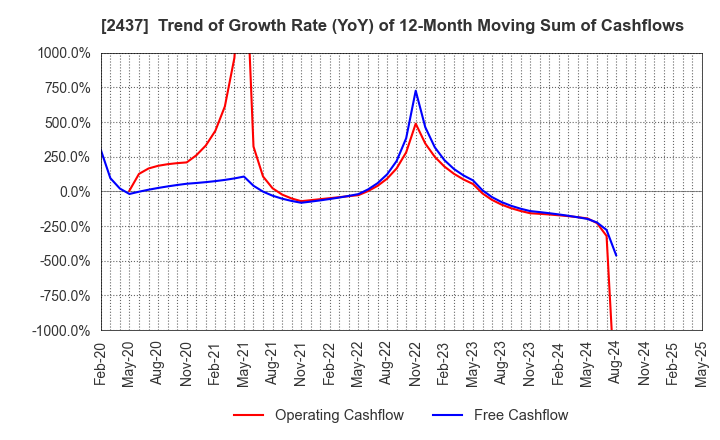 2437 SHINWA WISE HOLDINGS CO.,LTD.: Trend of Growth Rate (YoY) of 12-Month Moving Sum of Cashflows