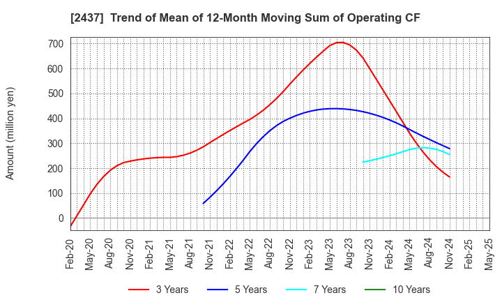 2437 SHINWA WISE HOLDINGS CO.,LTD.: Trend of Mean of 12-Month Moving Sum of Operating CF