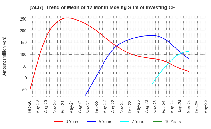 2437 SHINWA WISE HOLDINGS CO.,LTD.: Trend of Mean of 12-Month Moving Sum of Investing CF
