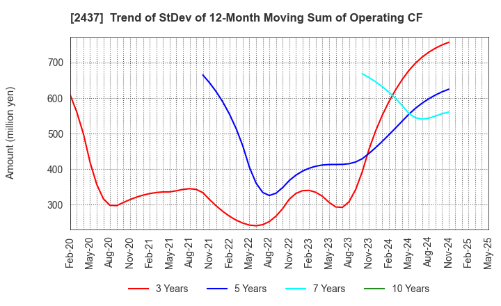 2437 SHINWA WISE HOLDINGS CO.,LTD.: Trend of StDev of 12-Month Moving Sum of Operating CF